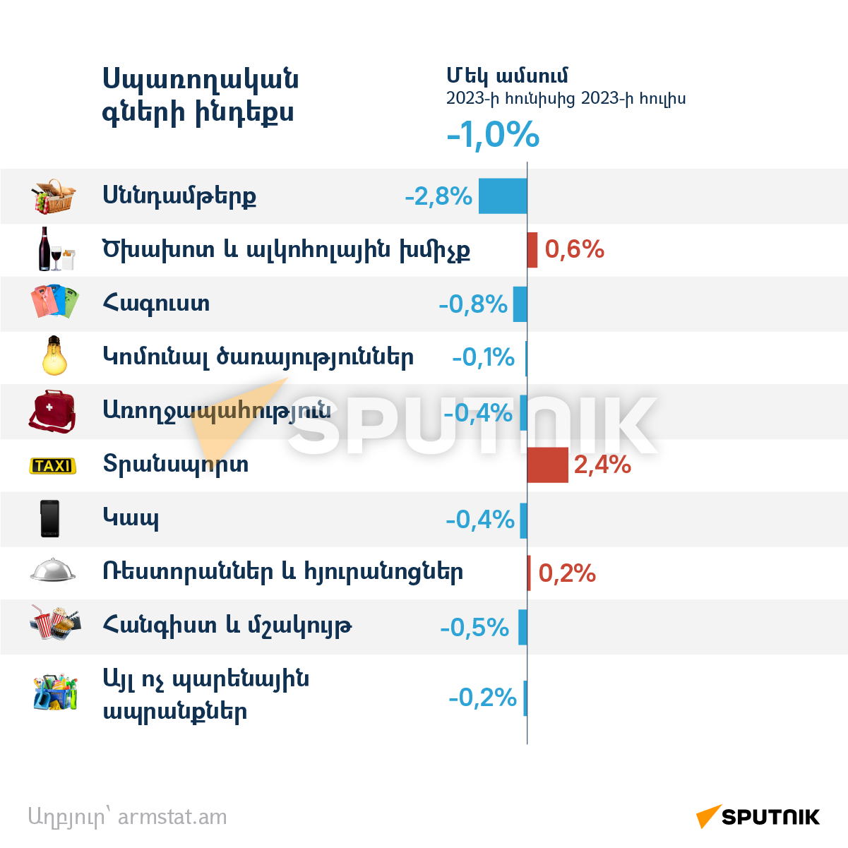 Գների փոփոխությունը Հայաստանում մեկ ամսում - Sputnik Արմենիա