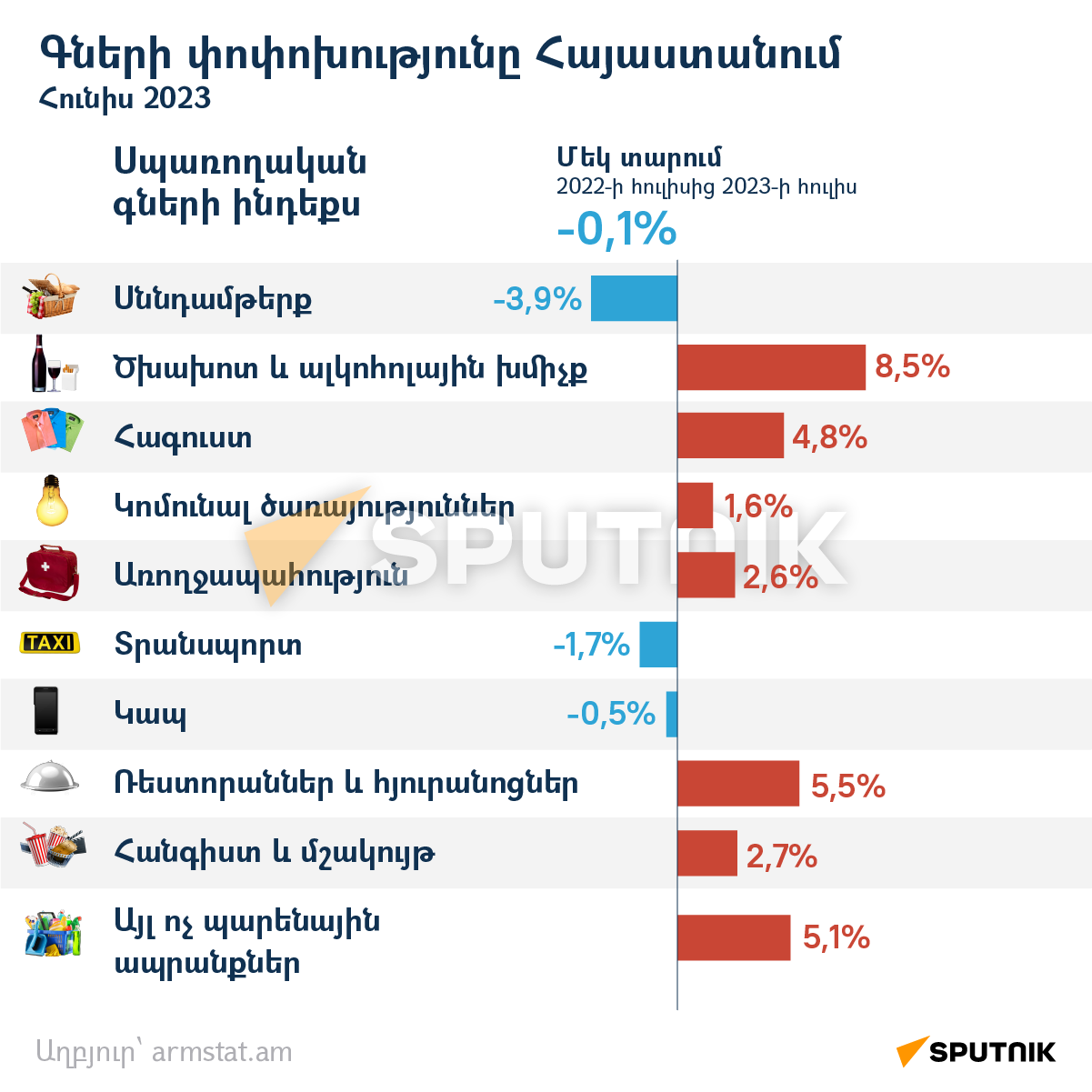 Գների փոփոխությունը Հայաստանում մեկ տարում - Sputnik Արմենիա