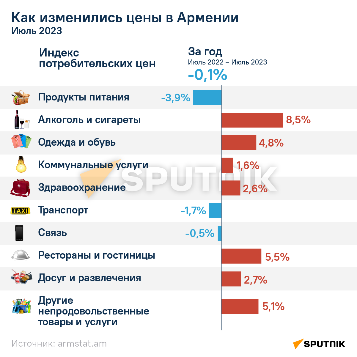 Как изменились цены в Армении за год - Sputnik Армения