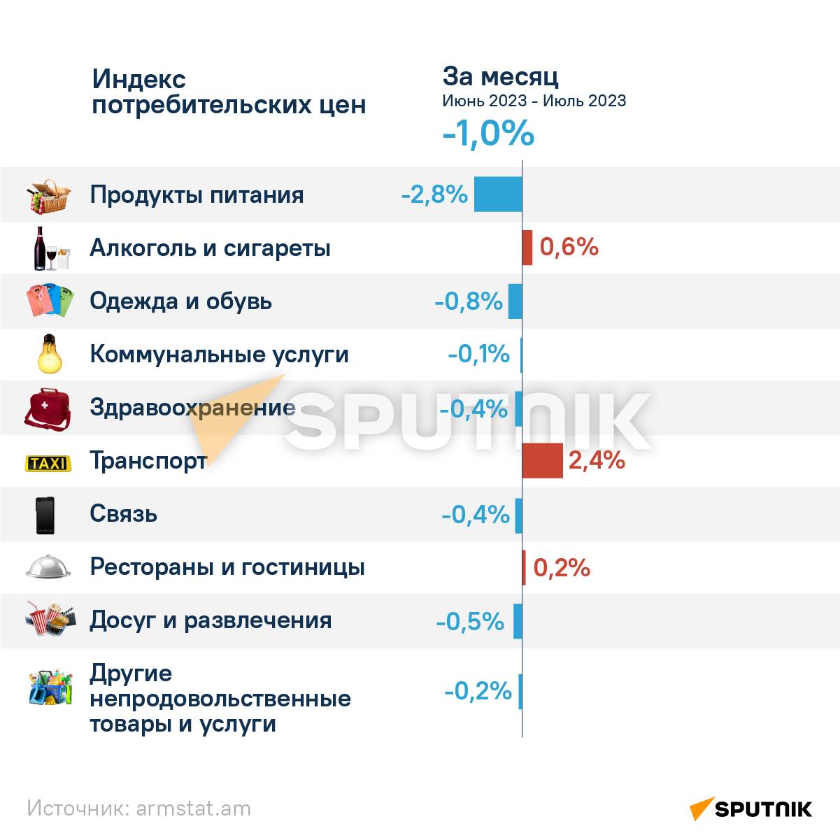 Как изменились цены в Армении за месяц - Sputnik Армения