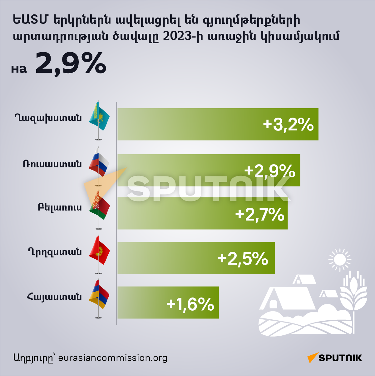 ԵԱՏՄ երկրներն ավելացրել են գյուղմթերքների արտադրության ծավալը 2023-ի առաջին կիսամյակում - Sputnik Արմենիա