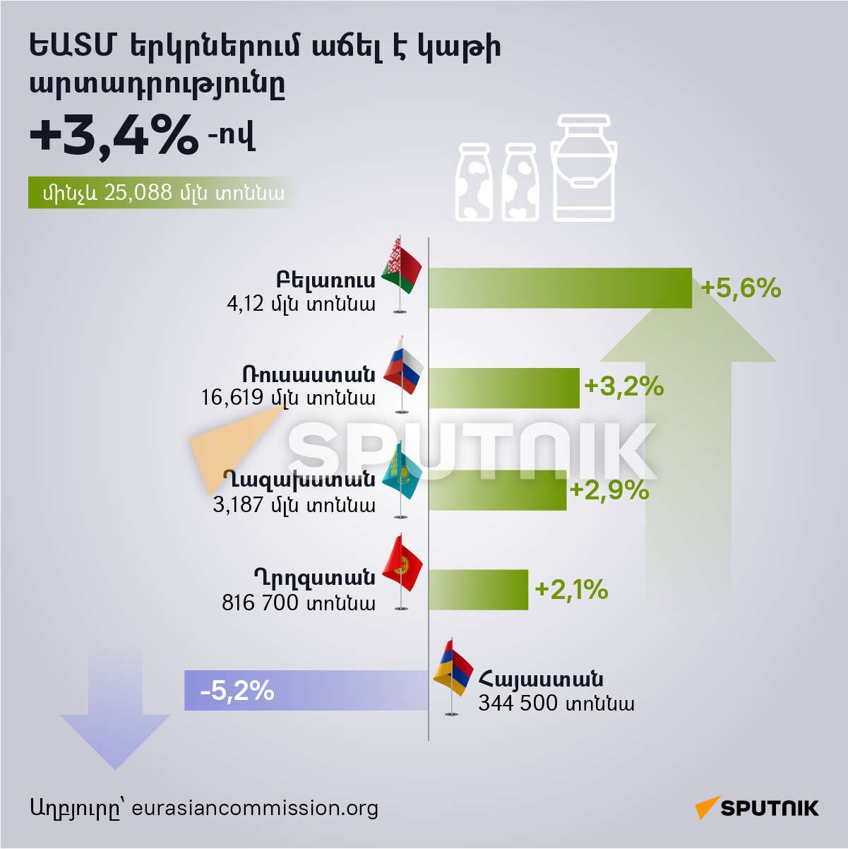 ԵԱՏՄ երկրներում աճել է կաթի արտադրությունը - Sputnik Արմենիա