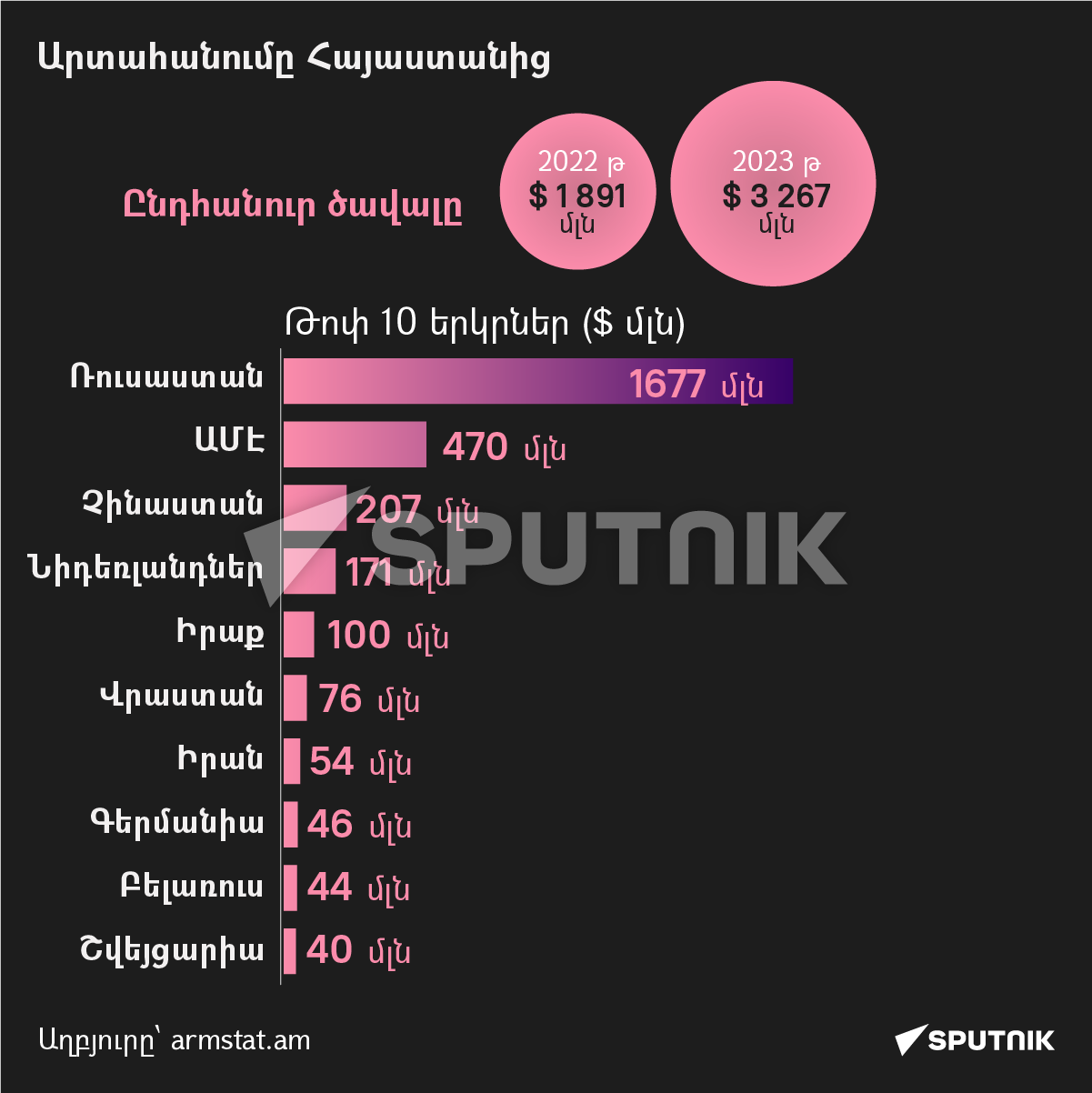 Արտահանումը Հայաստանից - Sputnik Արմենիա