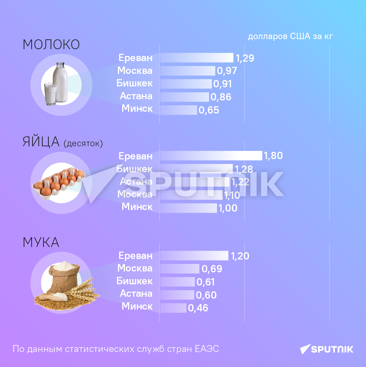 Средние потребительские цены на основные продукты питания в столицах ЕАЭС в июне 2023 - Sputnik Армения