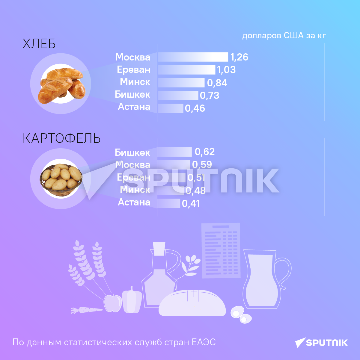 Средние потребительские цены на основные продукты питания в столицах ЕАЭС в июне 2023 - Sputnik Армения