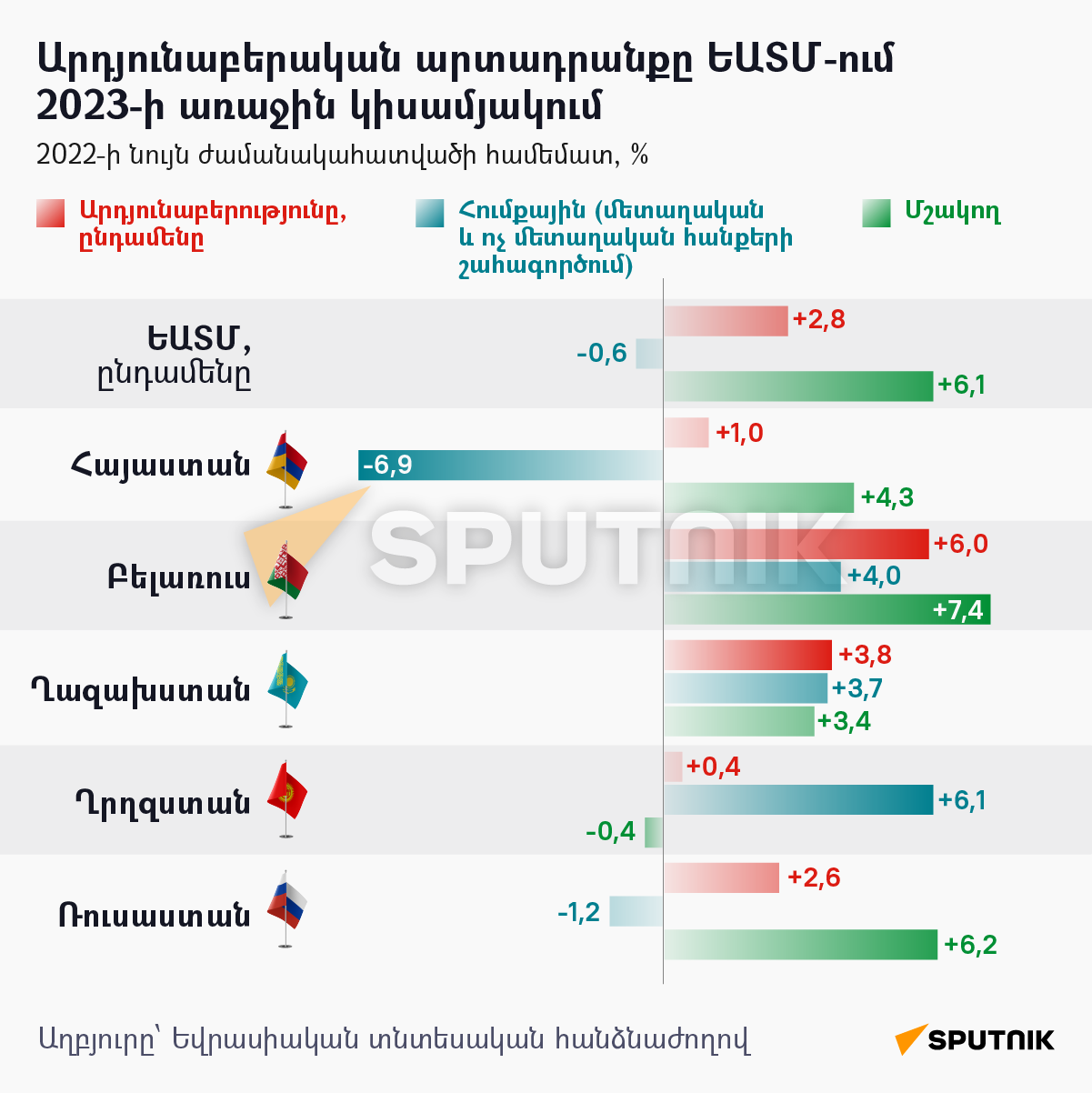 Արդյունաբերական արտադրանքը ԵԱՏՄ-ում 2023-ի առաջին կիսամյակում - Sputnik Արմենիա