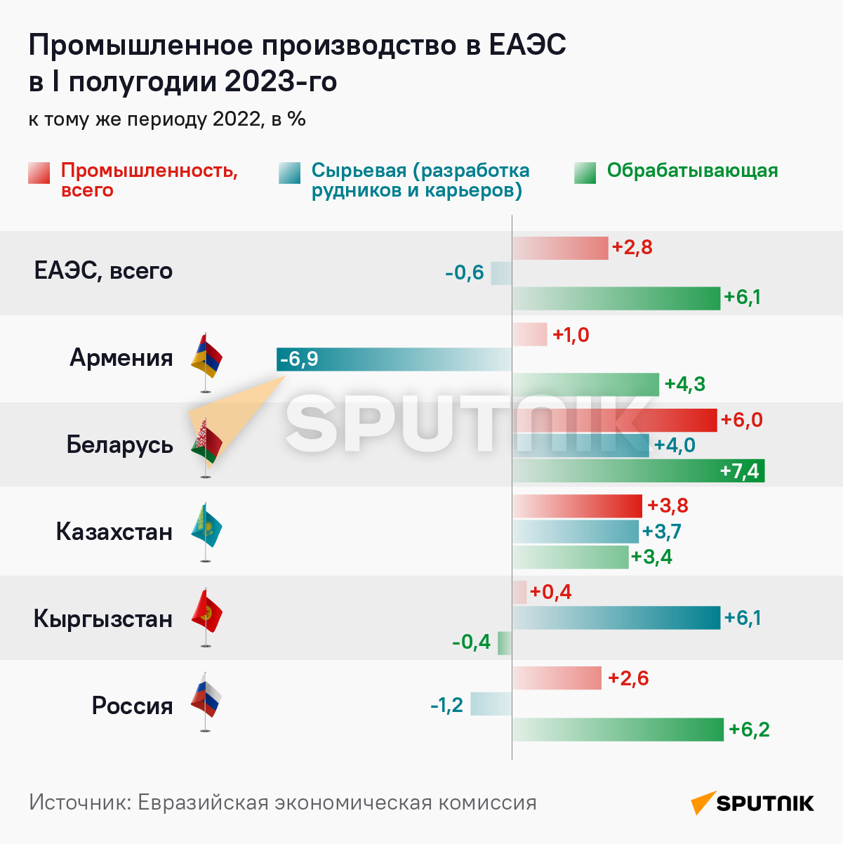 Промышленное производство в ЕАЭС в I полугодии 2023-го - Sputnik Армения