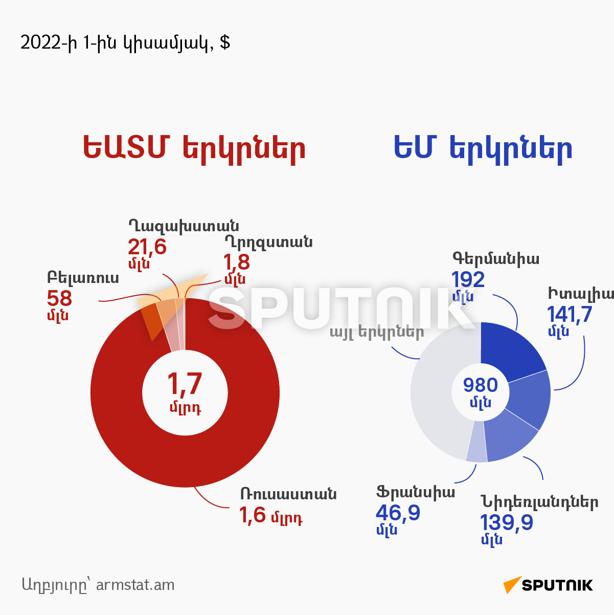 ՀՀ արտաքին առևտրաշրջանառությունը ԵԱՏՄ և ԵՄ երկրների հետ - Sputnik Արմենիա