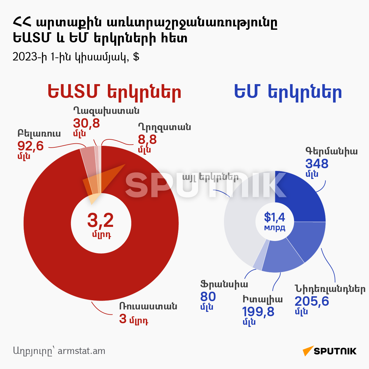 ՀՀ արտաքին առևտրաշրջանառությունը ԵԱՏՄ և ԵՄ երկրների հետ - Sputnik Արմենիա