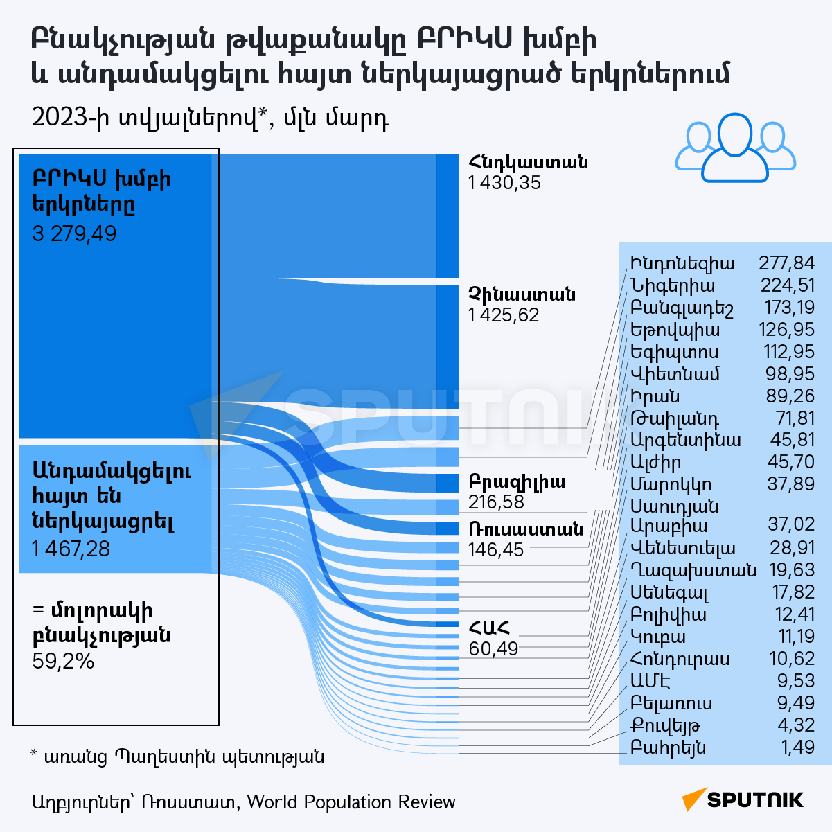 Բնակչության թվաքանակը ԲՐԻԿՍ խմբի և անդամակցելու հայտ ներկայացրած երկրներում - Sputnik Արմենիա