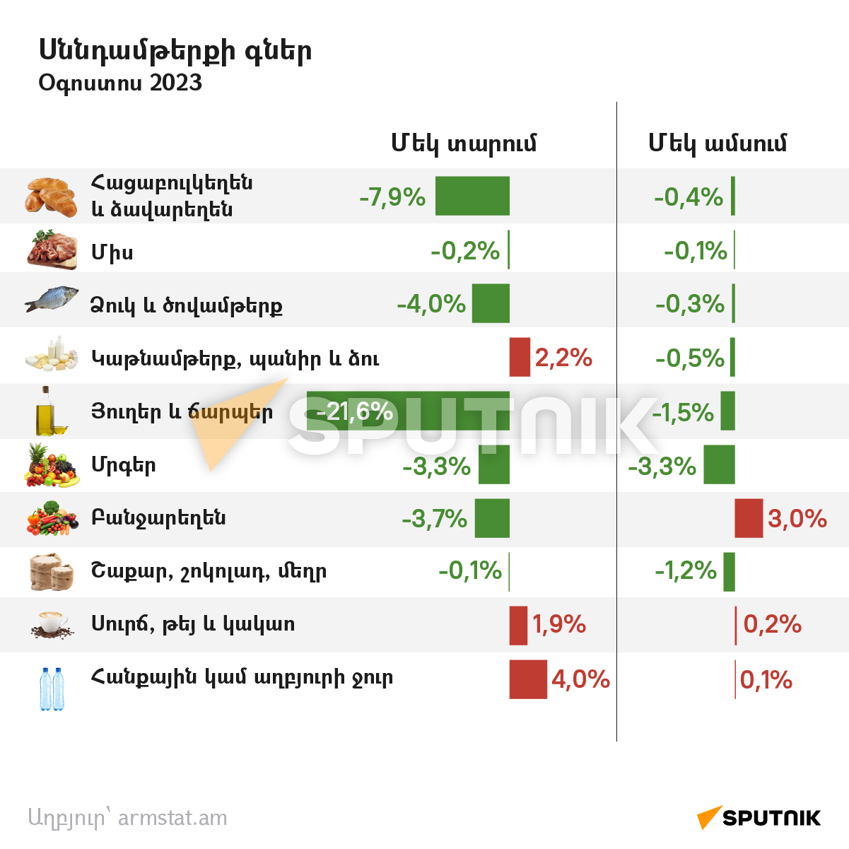Սննդամթերքի գներ - Sputnik Արմենիա