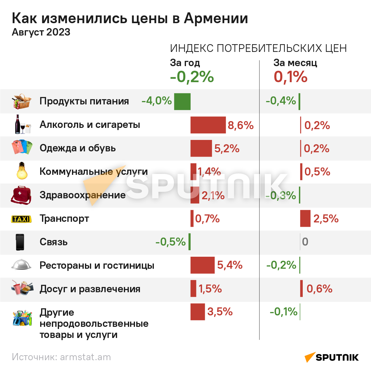 Как изменились цены в Армении - Sputnik Армения