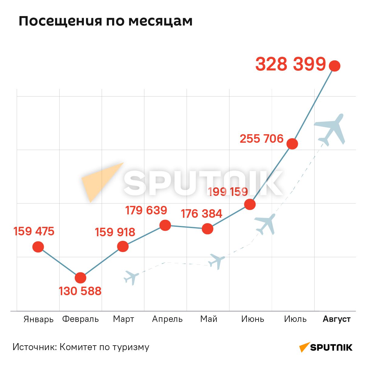 Посещения по месяцам - Sputnik Армения