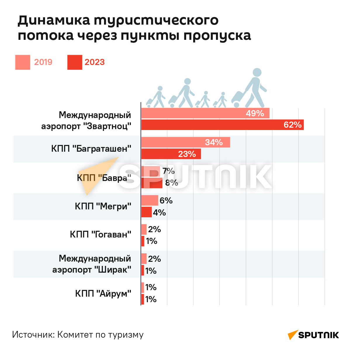 Динамика туристического потока через пункты пропуска - Sputnik Армения