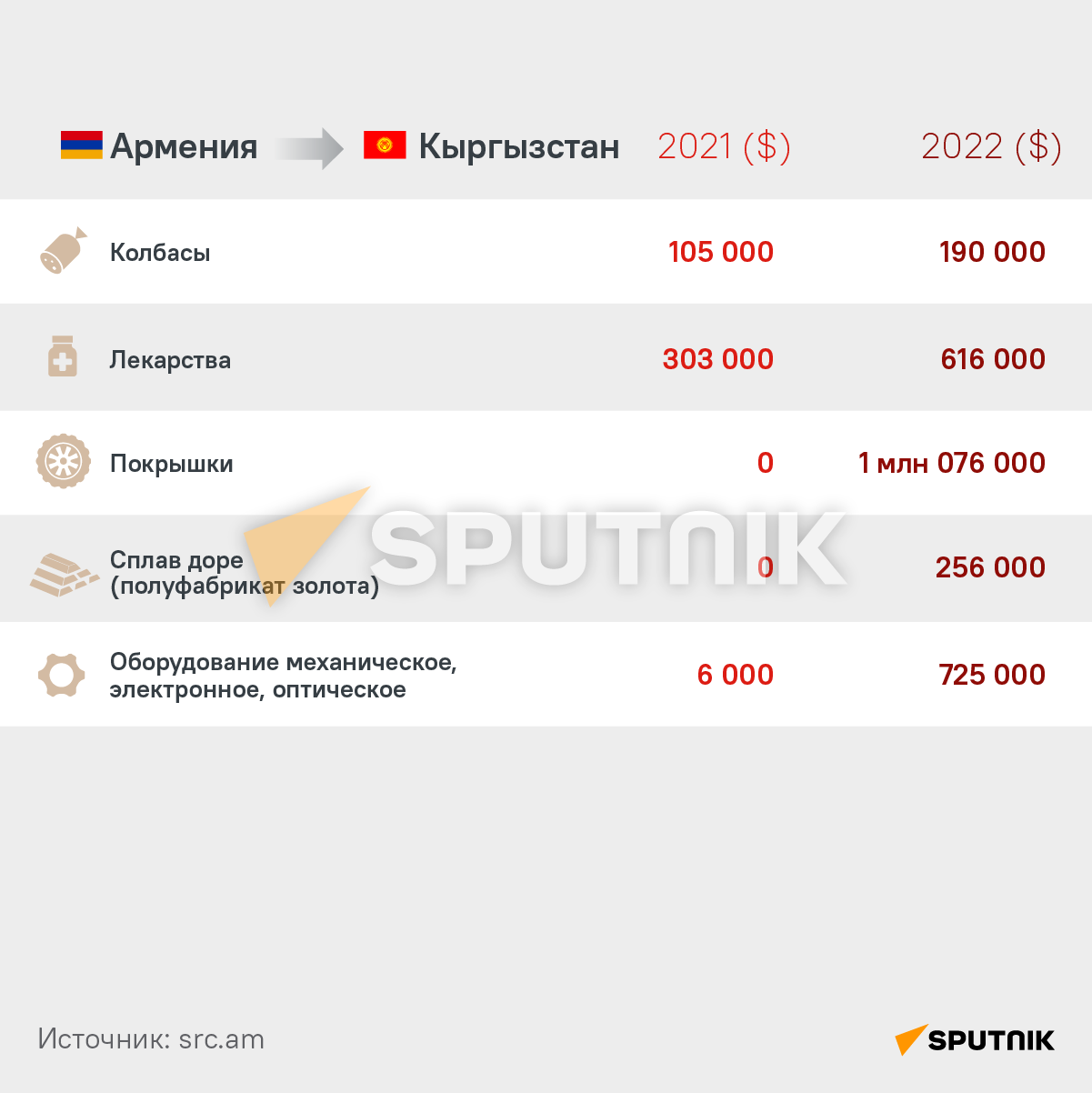Экспорт каких товаров Армения нарастила в страны ЕАЭС в 2022-м - Sputnik Армения