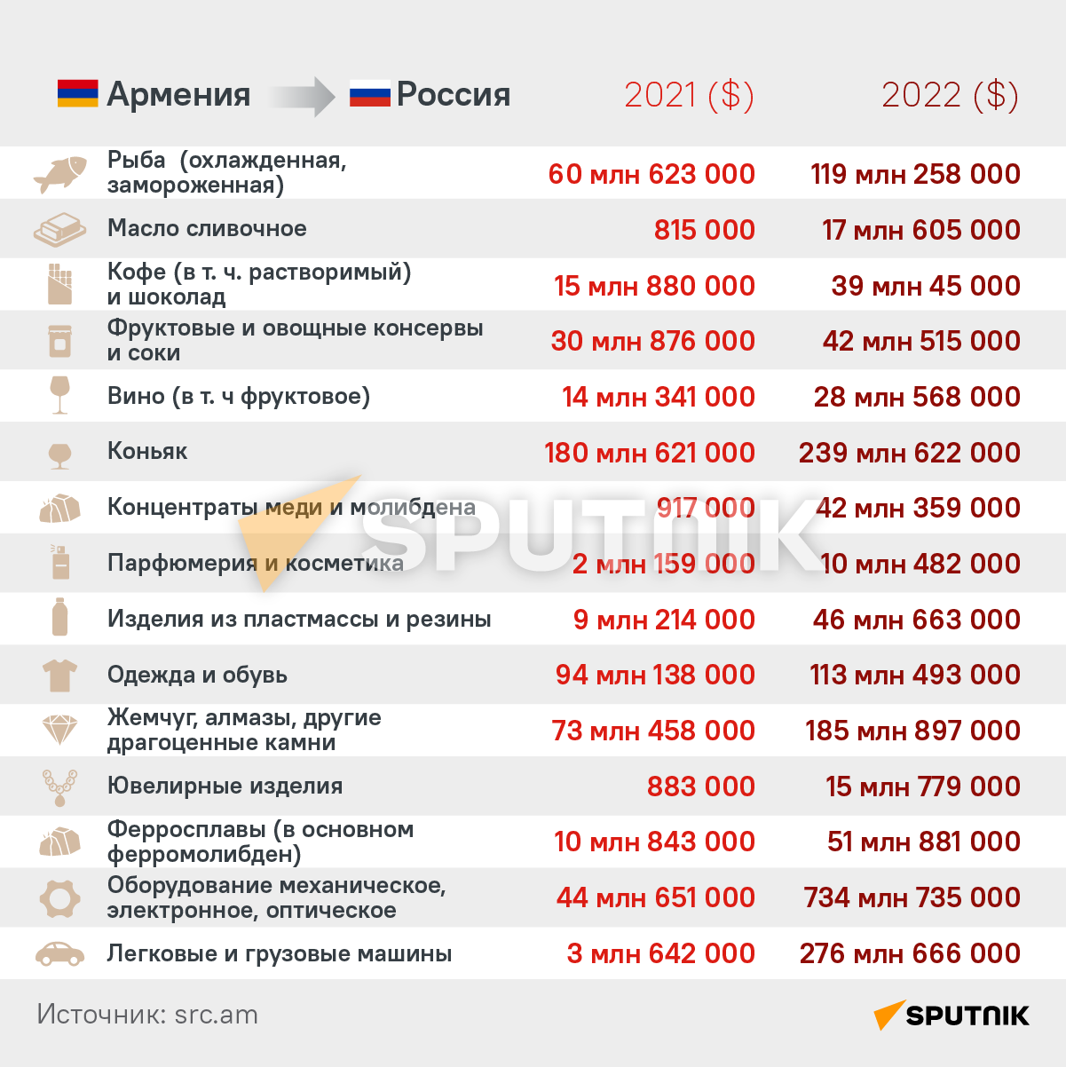 Экспорт каких товаров Армения нарастила в страны ЕАЭС в 2022-м - Sputnik Армения