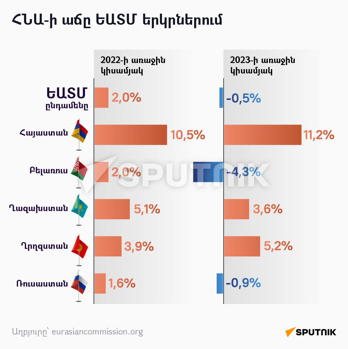 ՀՆԱ-ի աճը ԵԱՏՄ երկրներում - Sputnik Արմենիա