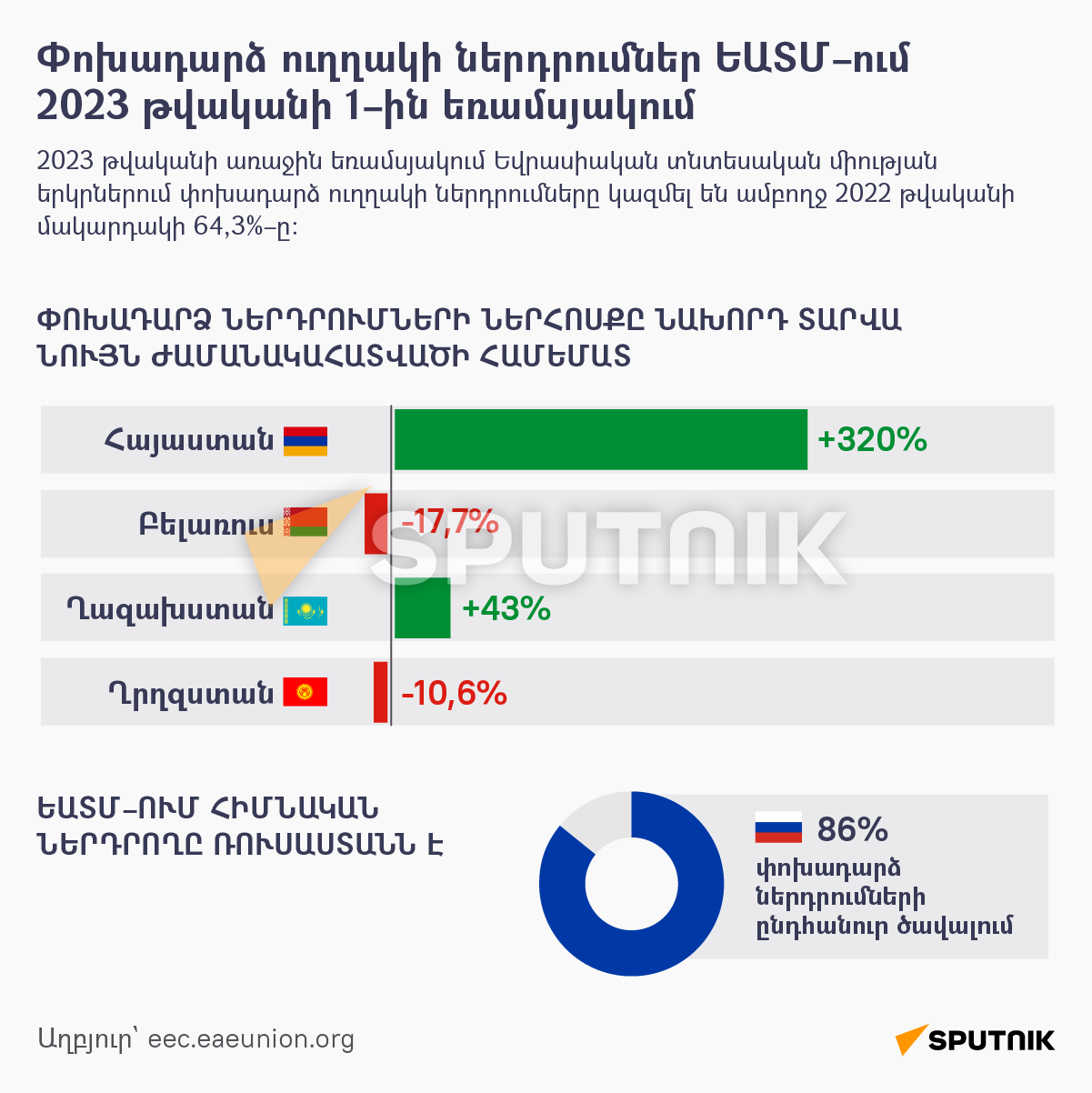 Փոխադարձ ուղղակի ներդրումներ ԵԱՏՄ–ում 2023 թվականի 1–ին եռամսյակում - Sputnik Արմենիա