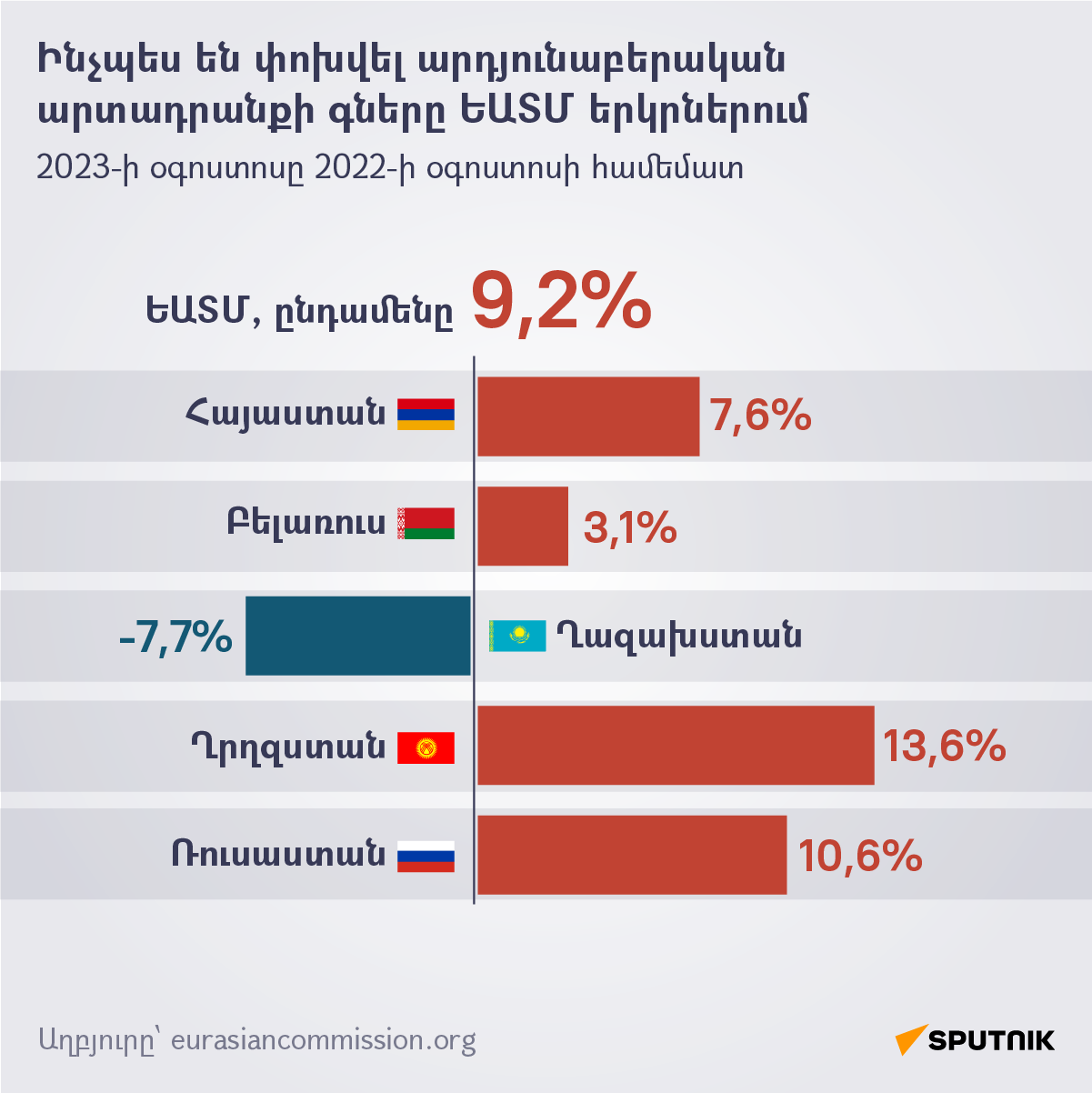 Ինչպես են փոխվել արդյունաբերական արտադրանքի գները ԵԱՏՄ երկրներում - Sputnik Արմենիա