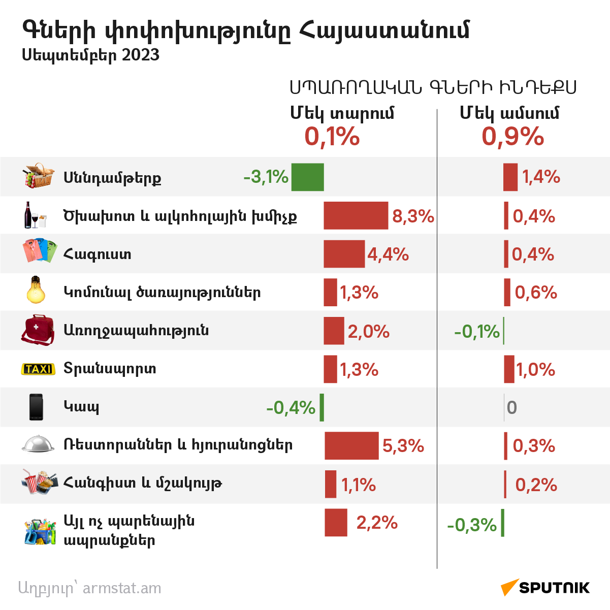 Գների փոփոխությունը Հայաստանում սեպտեմբերին 2023 թ․ - Sputnik Արմենիա