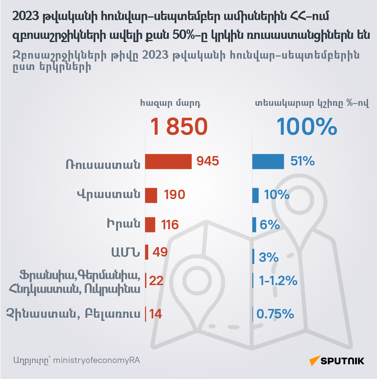 2023-ի հունվար–սեպտեմբերին օտարերկրյա զբոսաշրջիկների քանակը` ըստ երկրների - Sputnik Արմենիա
