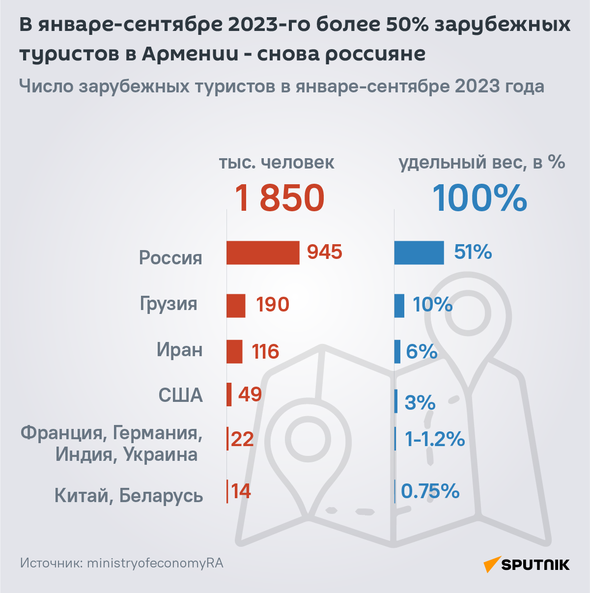 Сколько туристов и из каких стран побывали в Армении в январе-сентябре 2023-го  - Sputnik Армения