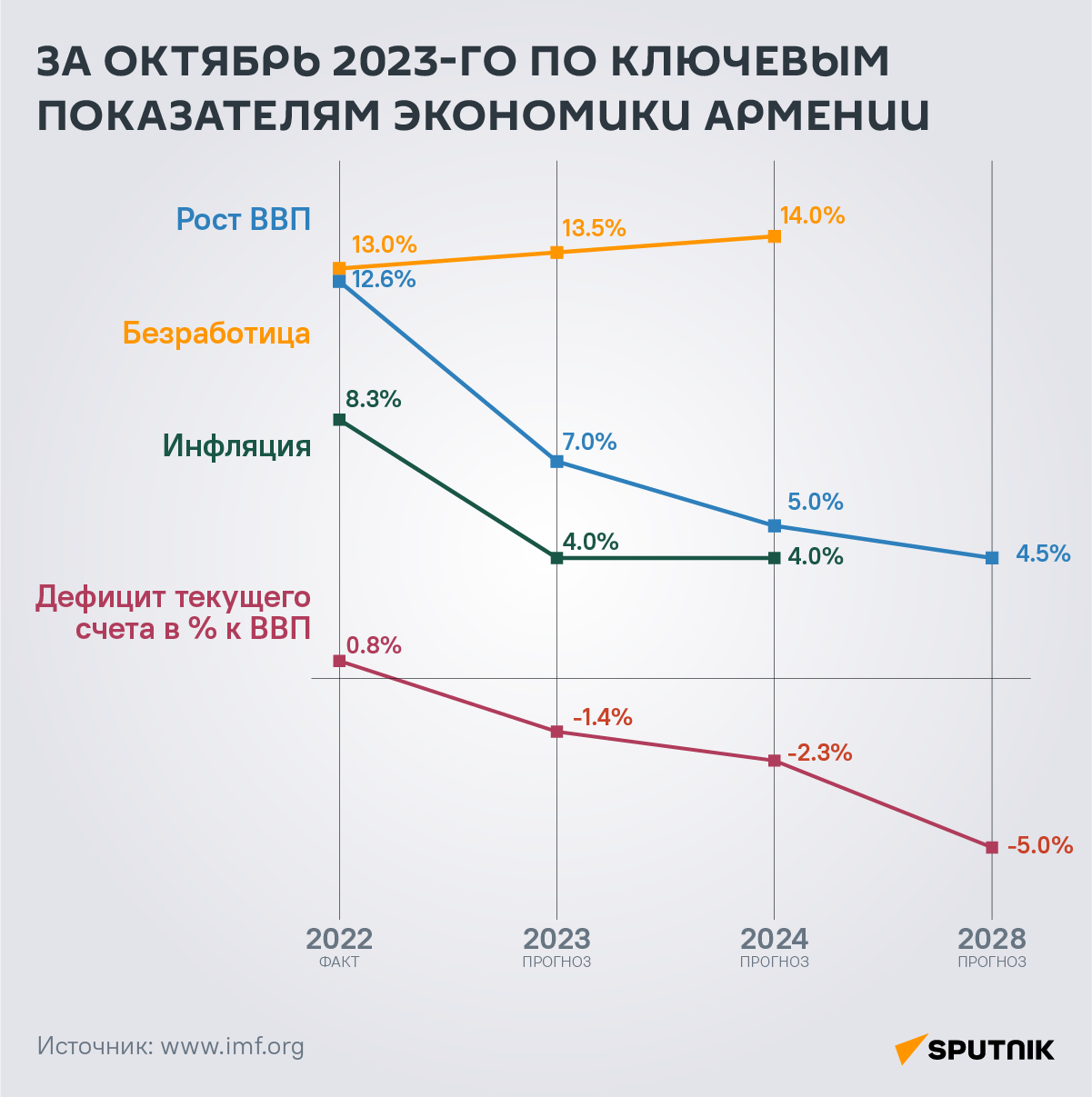 Прогноз МВФ за октябрь 2023-го по ключевым показателям экономики Армении - Sputnik Армения
