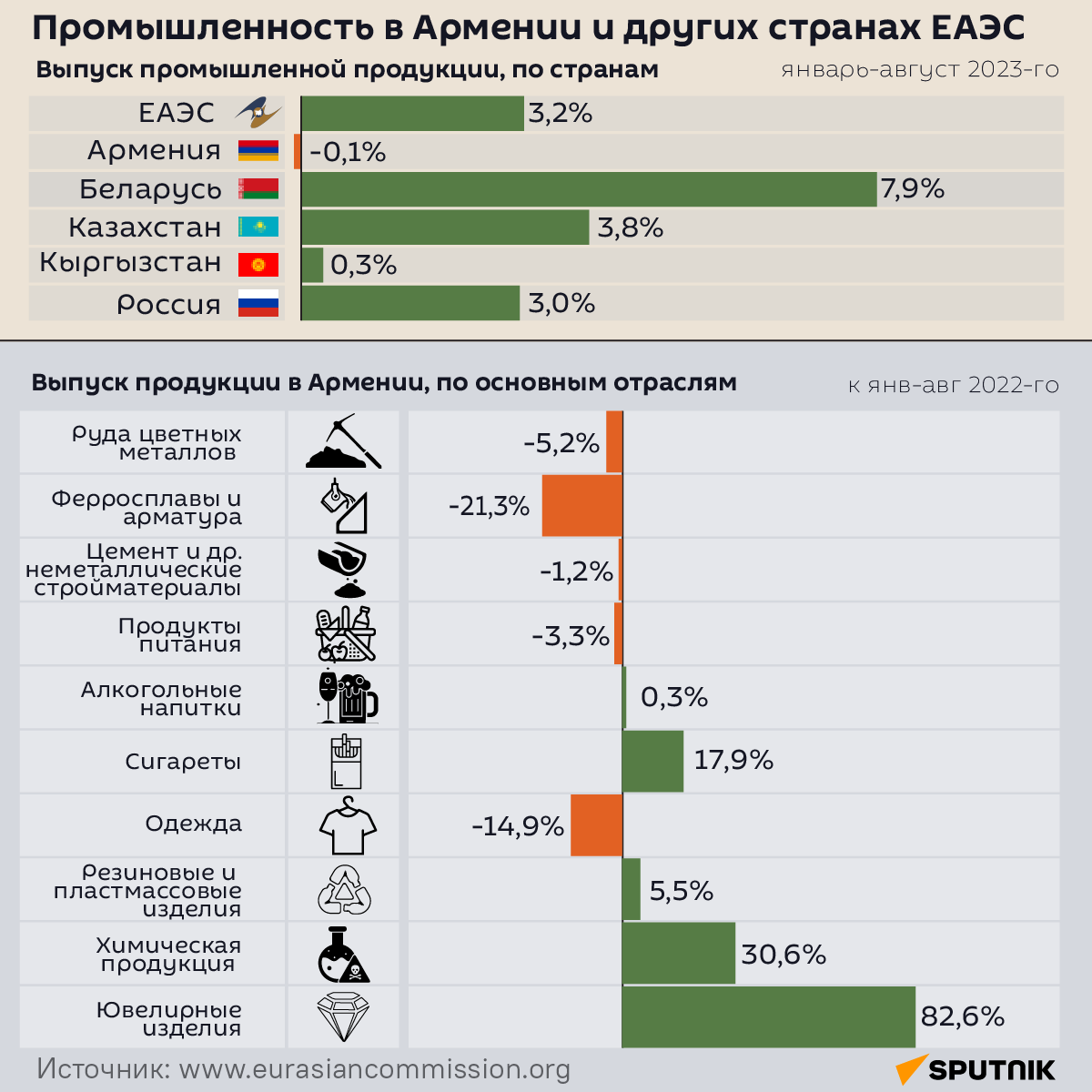 Промышленность в Армении и других странах ЕАЭС - Sputnik Армения