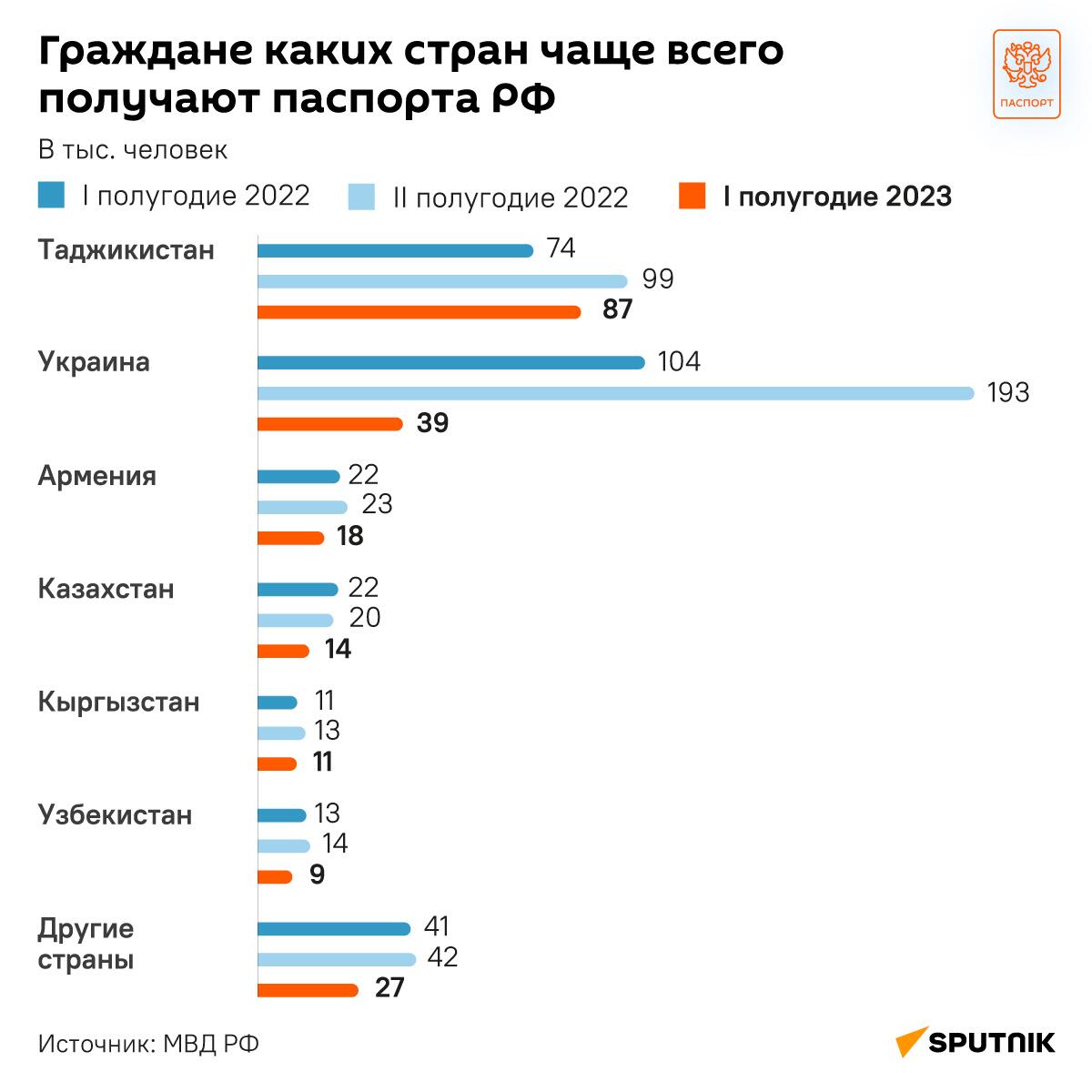 Граждане каких стран чаще всего получают паспорта РФ Граждане каких стран чаще всего получают паспорта РФ - Sputnik Армения