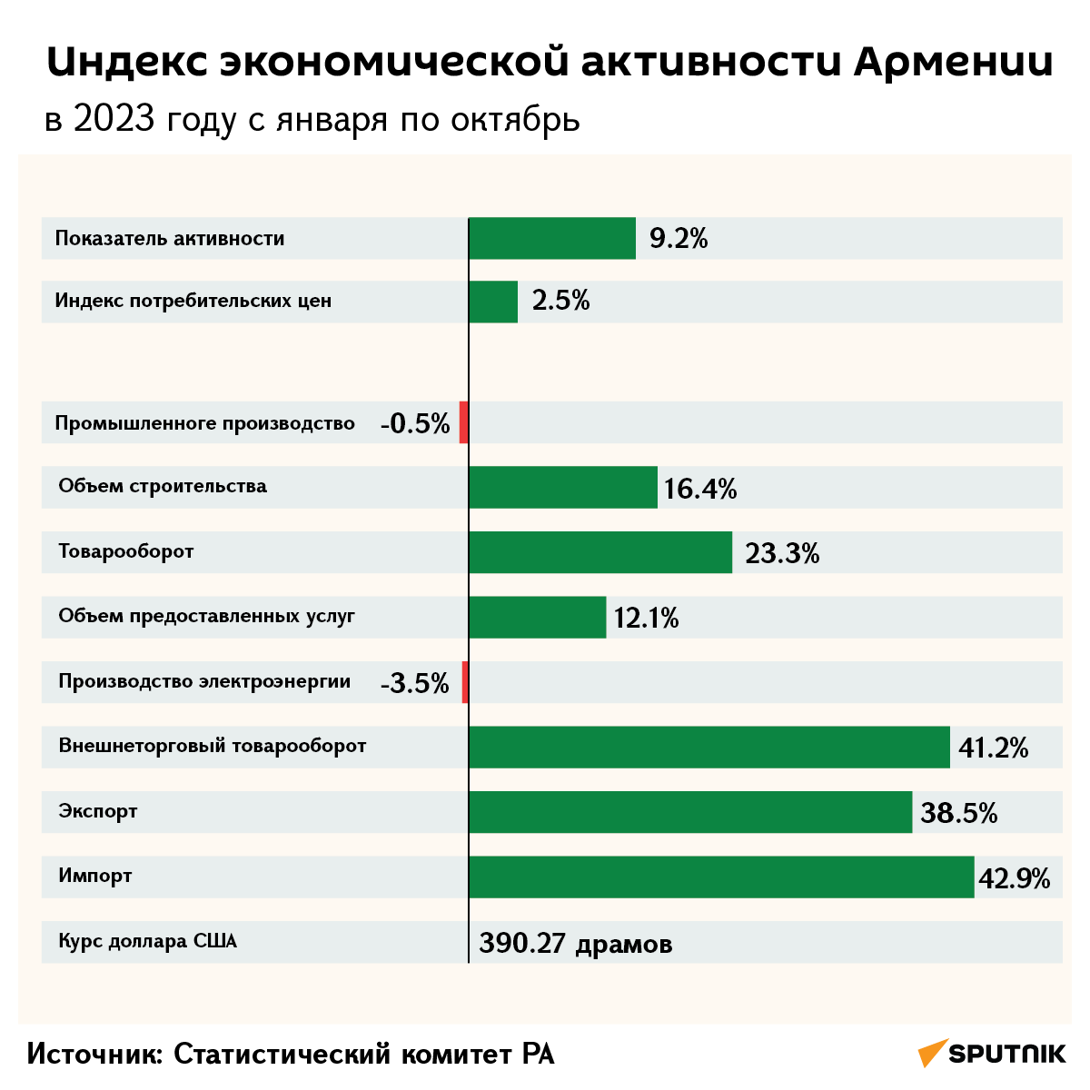 Индекс экономической активности Армении - Sputnik Армения