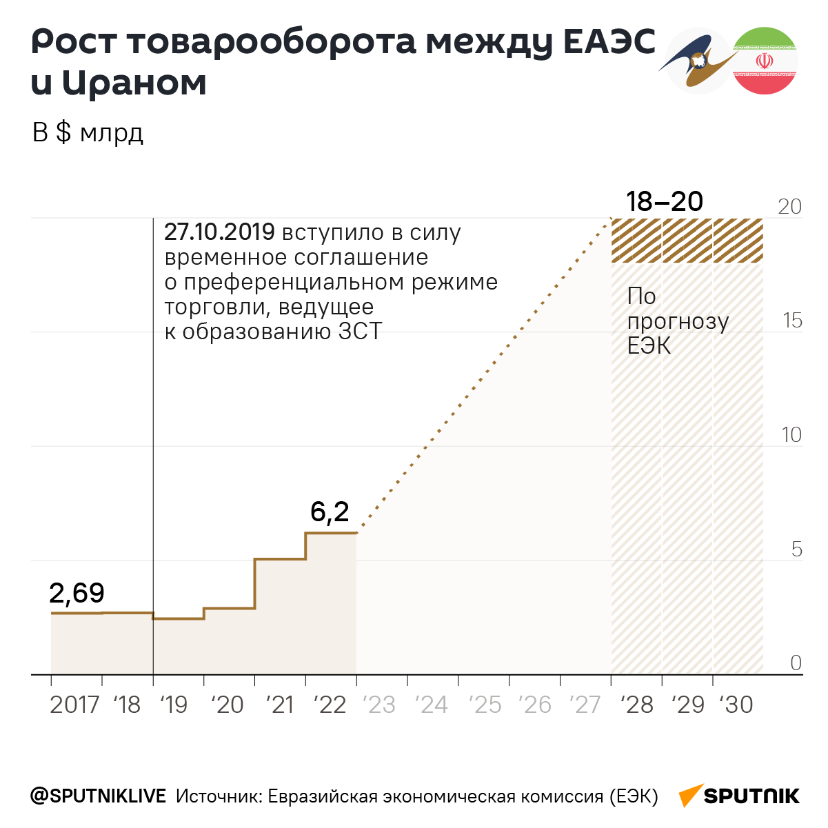Рынок товарооборота между ЕАЭС и Ираном Рынок товарооборота между ЕАЭС и Ираном - Sputnik Армения
