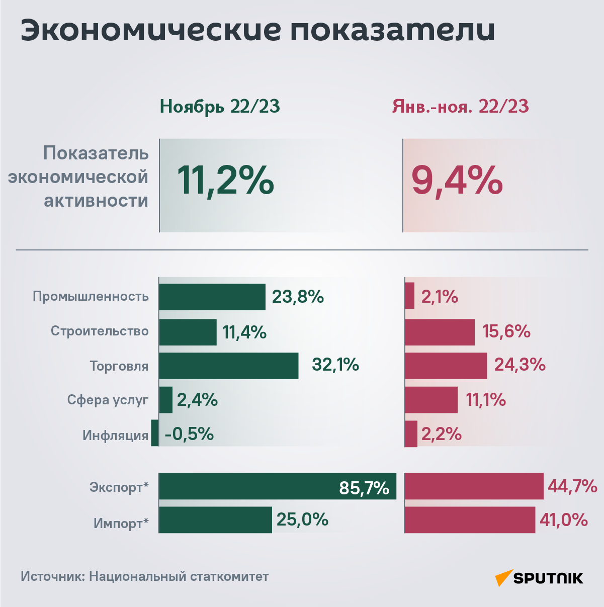 Экономические показатели - Sputnik Армения