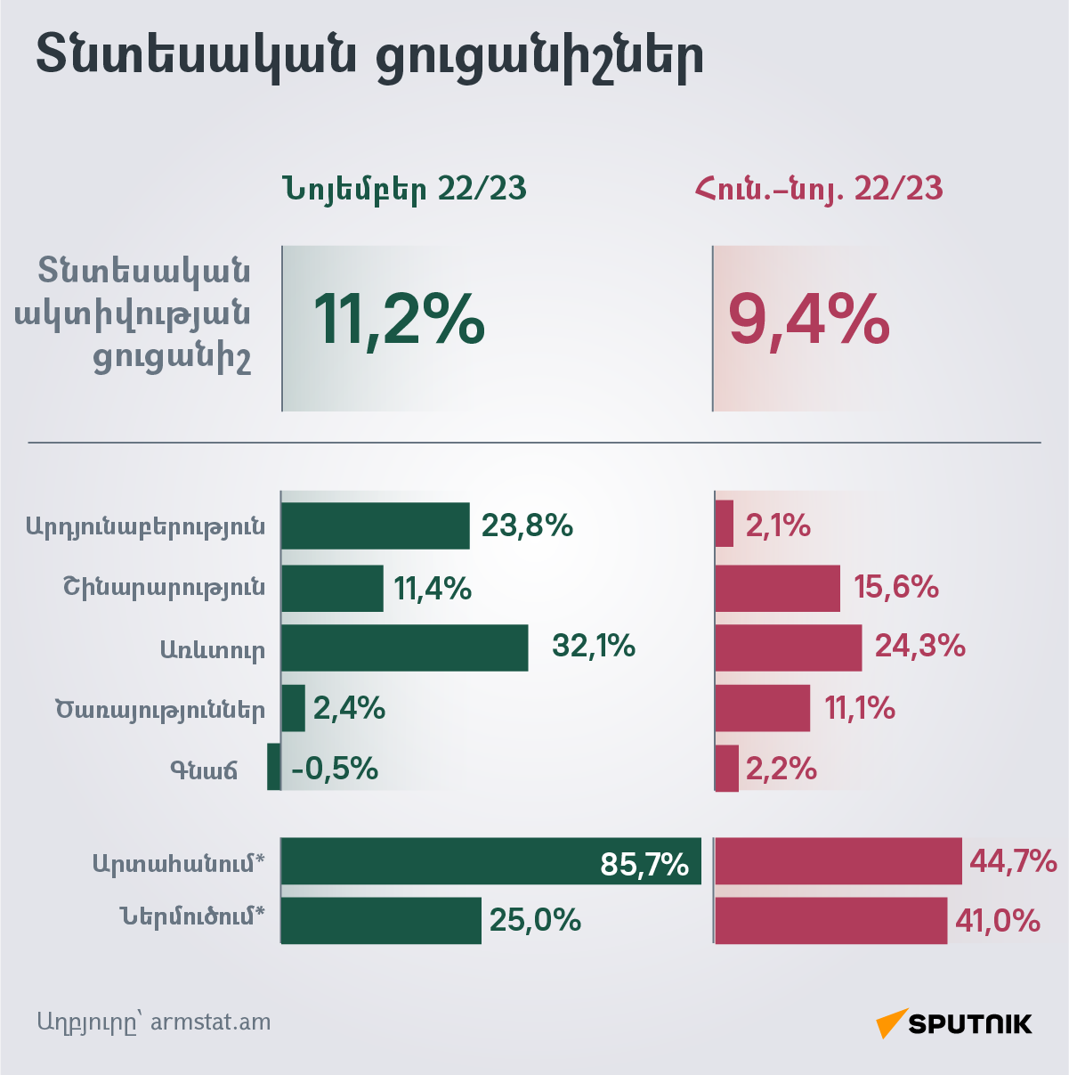 Տբտեսական ցուցանիշներ - Sputnik Արմենիա