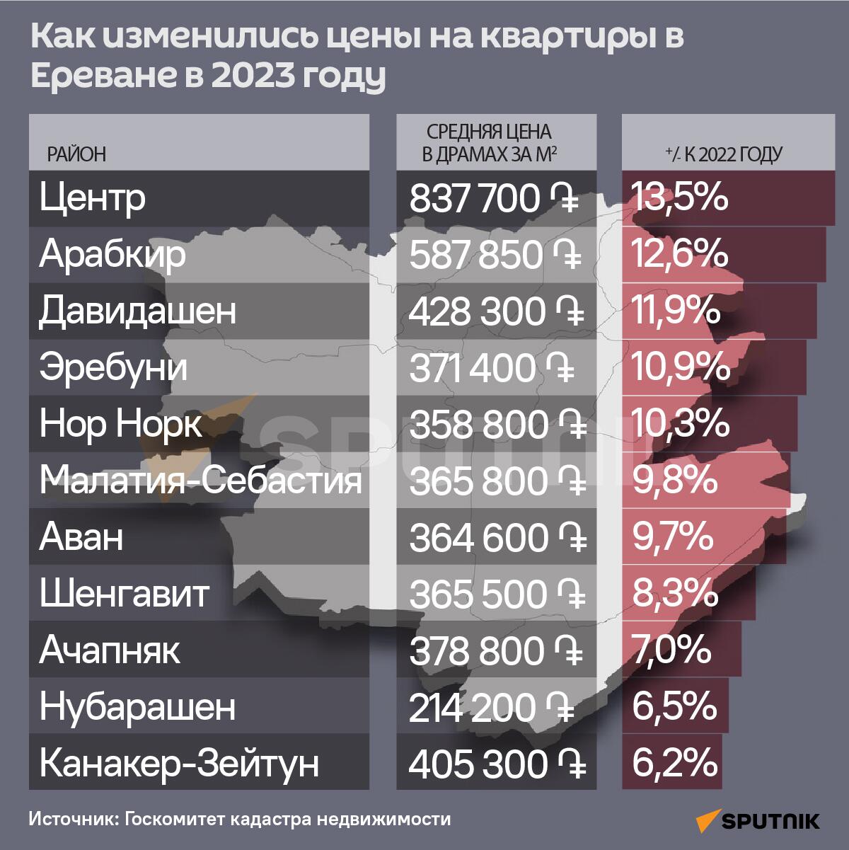 Как изменились цены на квартиры в Ереване в 2023 году - Sputnik Армения