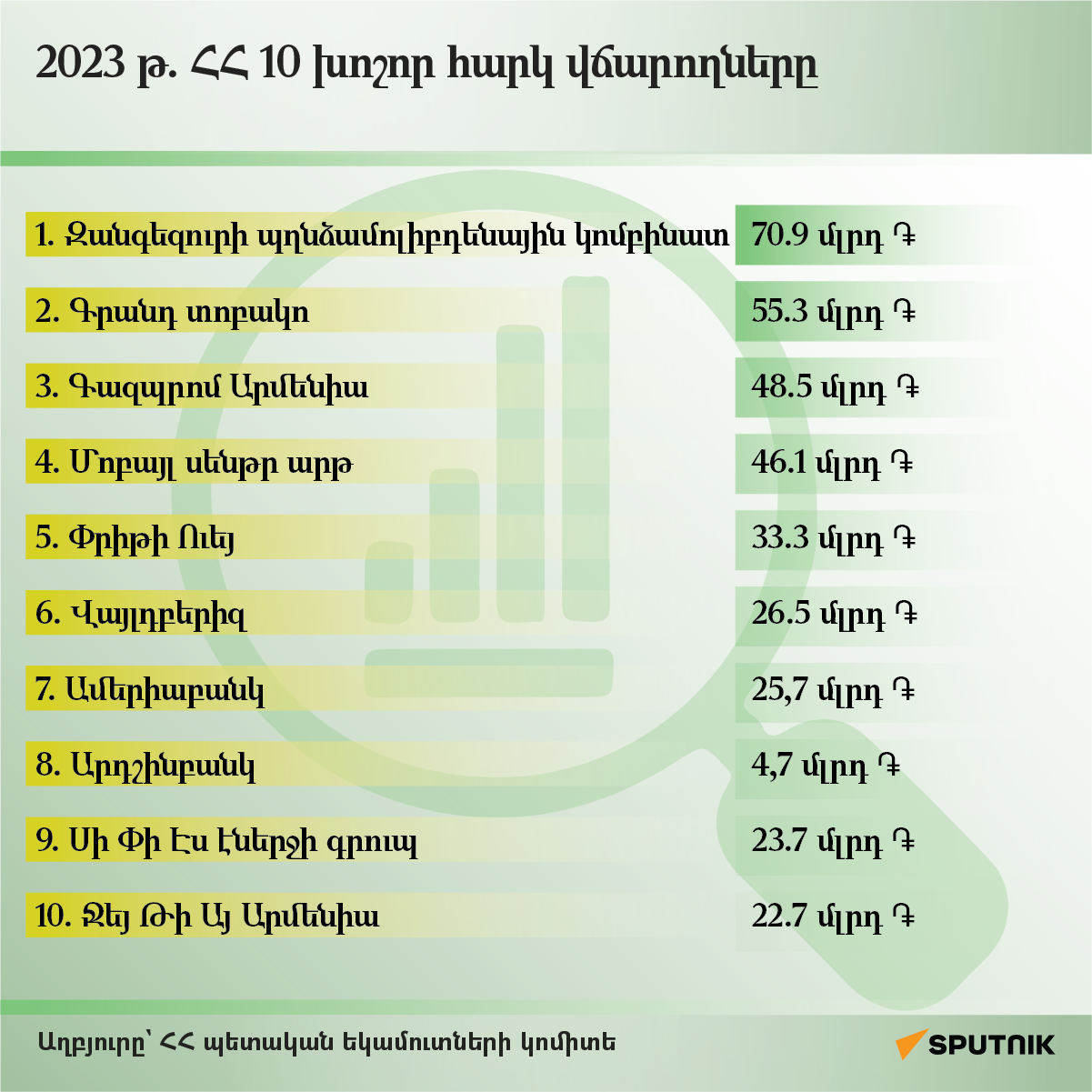 2023 թվականի խոշոր հարկատուների տասնյակը - Sputnik Արմենիա