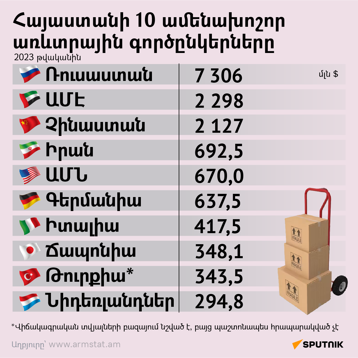Հայաստանի 10 ամենախոշոր առևտրային գործընկերները - Sputnik Արմենիա