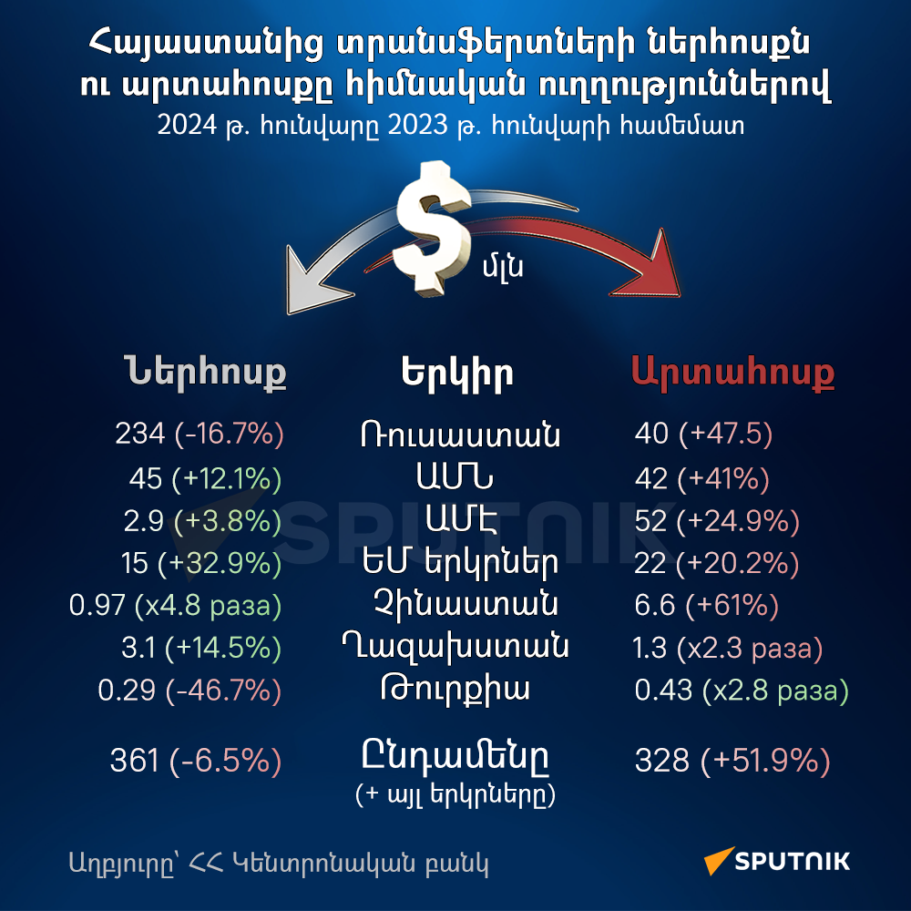 Հայաստանից տրանսֆերտների ներհոսքն ու արտահոսքը հիմնական ուղղություններով - Sputnik Արմենիա