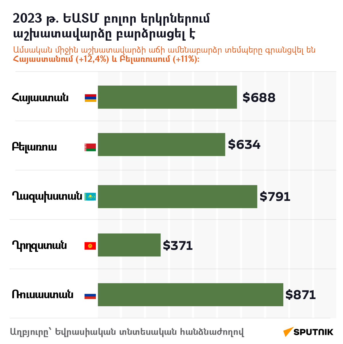 2023 թ. ԵԱՏՄ բոլոր երկրներում աշխատավարձը բարձրացել է - Sputnik Արմենիա