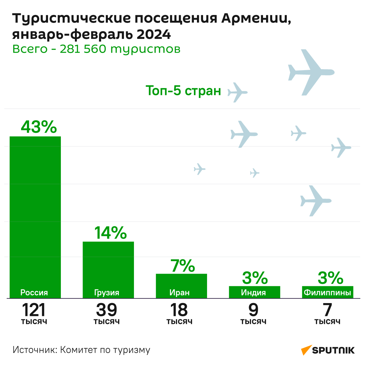 Туристические посещения Армении, в январе - феврале 2024 года - Sputnik Армения