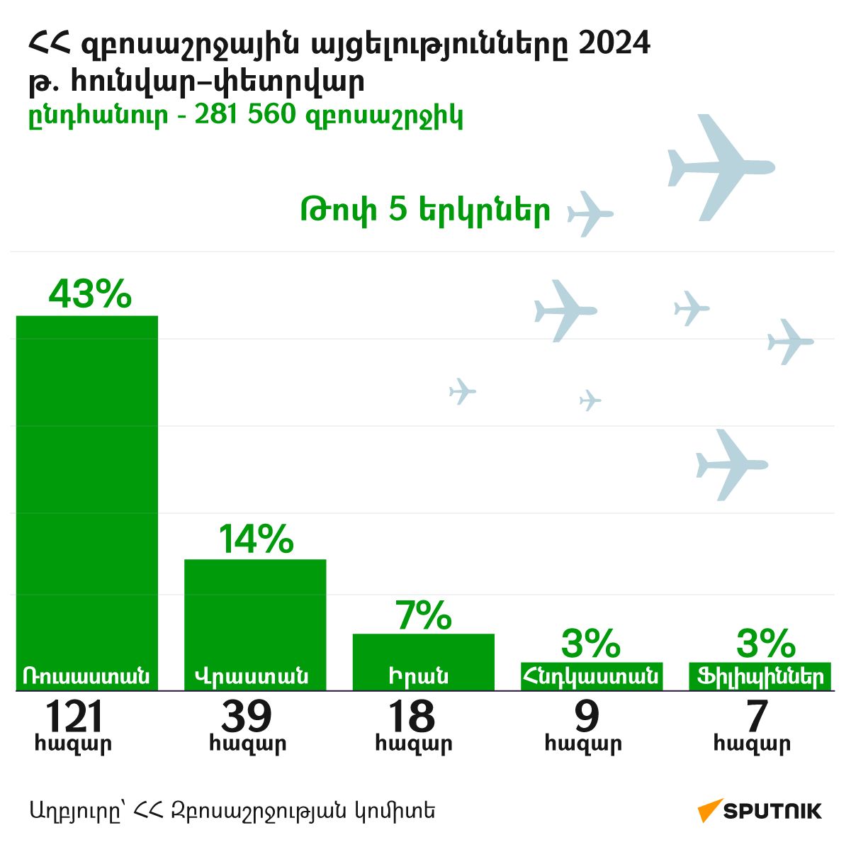 ՀՀ զբոսաշրջային այցելությունները 2024 թ. հունվար - փետրվար ամիսներին - Sputnik Արմենիա