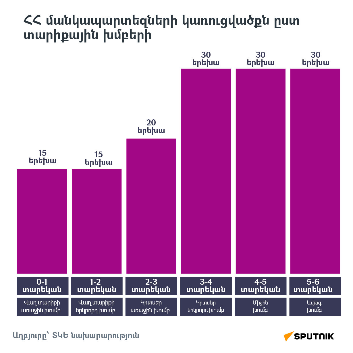 ՀՀ մանկապարտեզների կառուցվածքը` ըստ տարիքային խմբերի - Sputnik Արմենիա