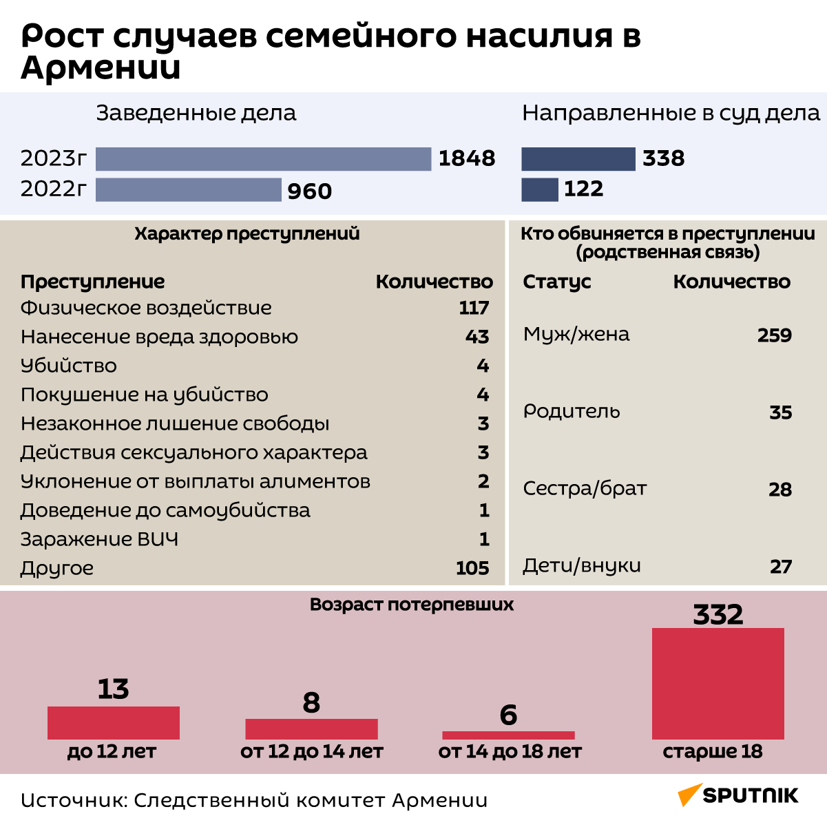 Рост случаев семейного насилия в Армении - Sputnik Армения