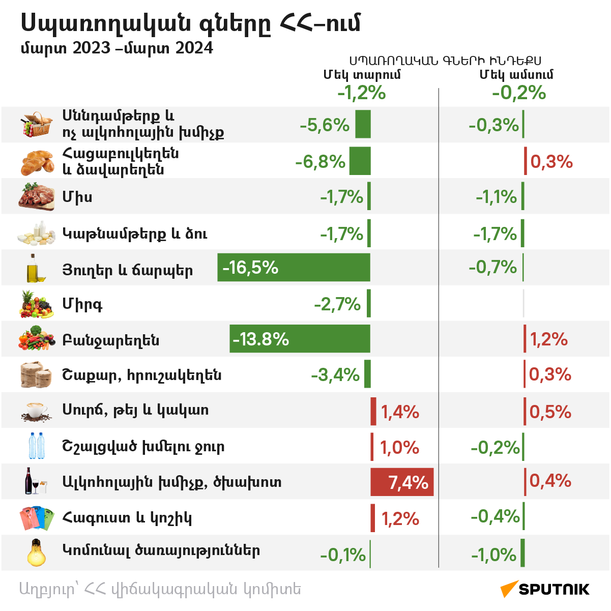 Սպառողական գները ՀՀ–ում  (մարտ 2023 –մարտ 2024) - Sputnik Արմենիա