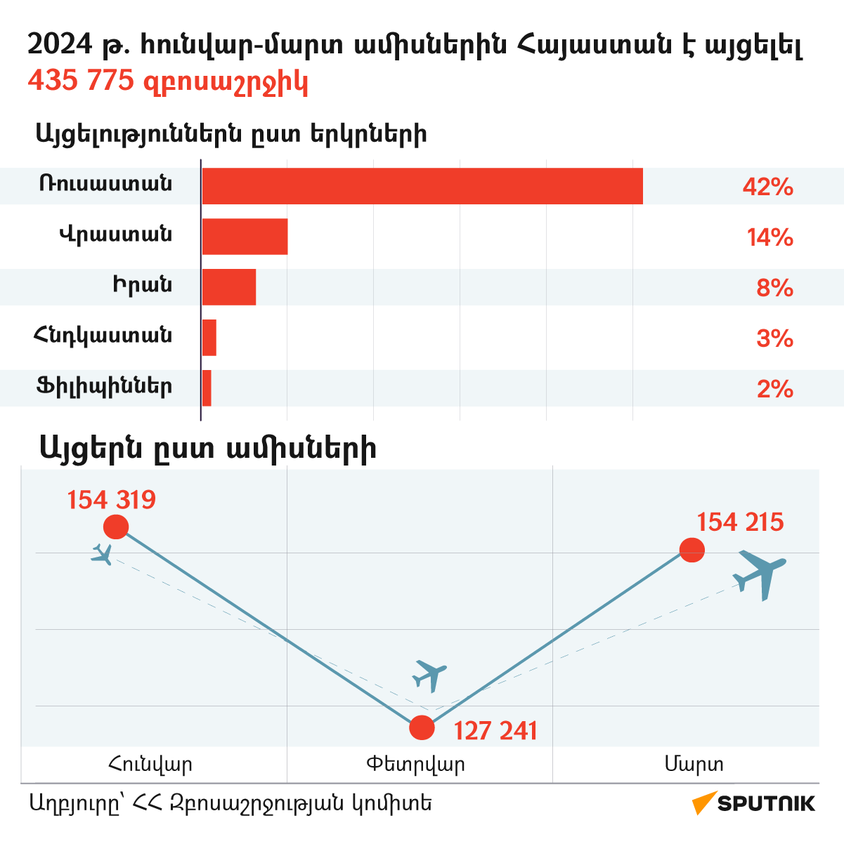 2024 թ. հունվար-մարտ ամիսներին Հայաստան է այցելել 435 775 զբոսաշրջիկ - Sputnik Արմենիա