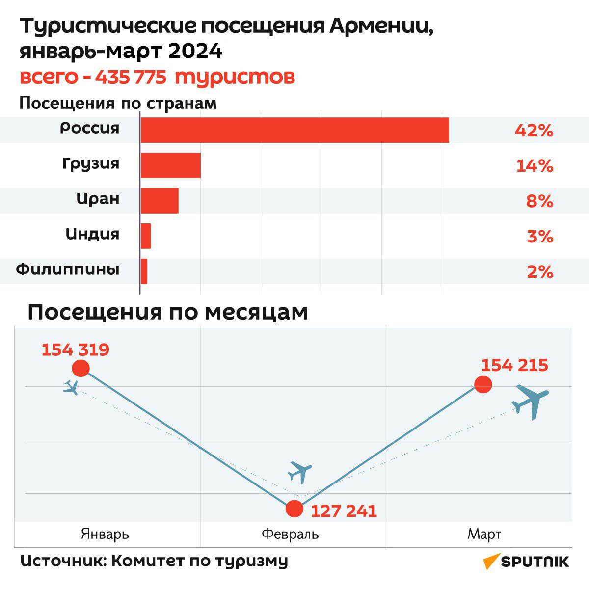 Туристические посещения Армении: за январь-март 2024 года посетило 435 775  туристов - Sputnik Армения