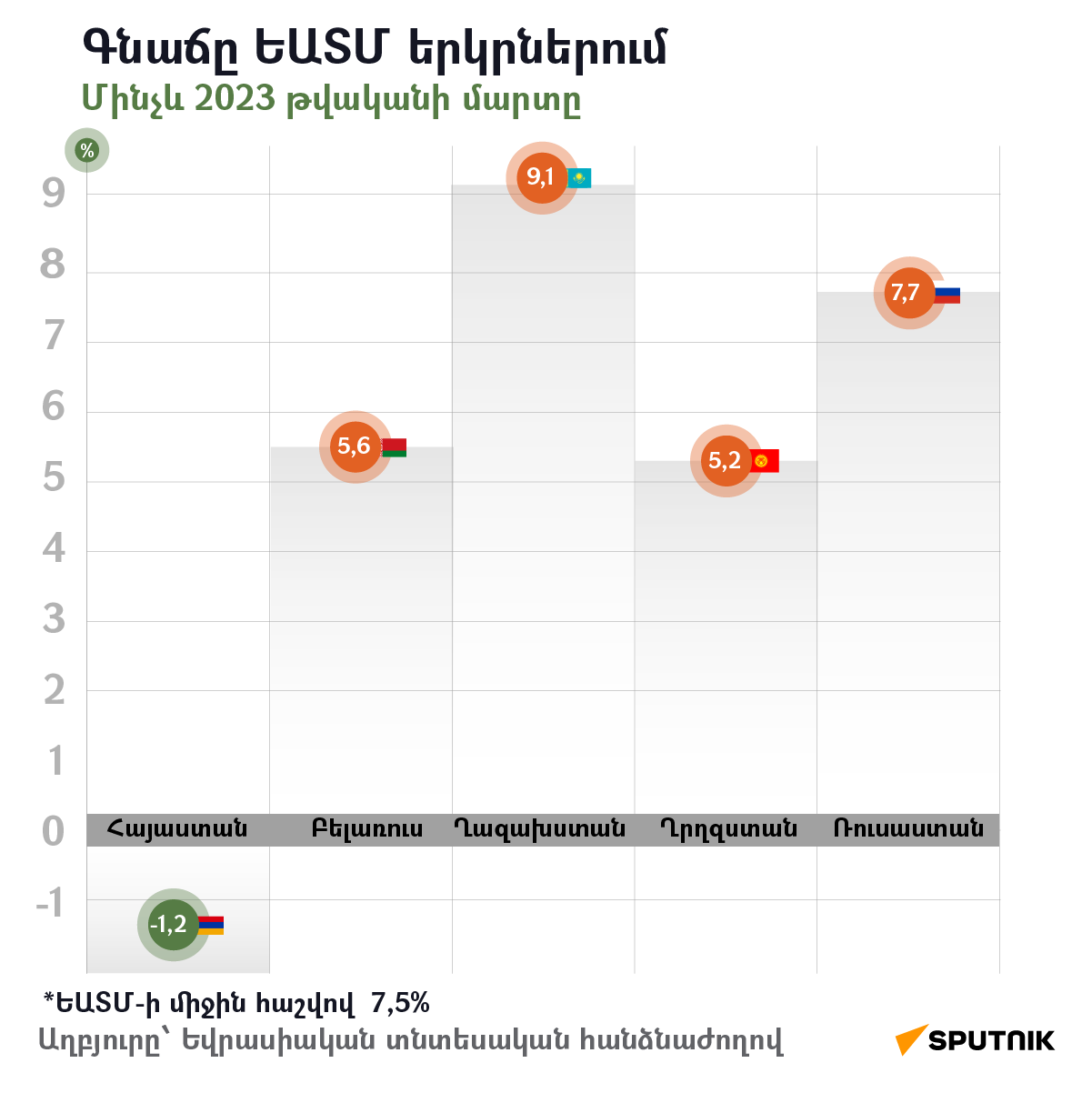 Գնաճը ԵԱՏՄ երկրներում - Sputnik Արմենիա