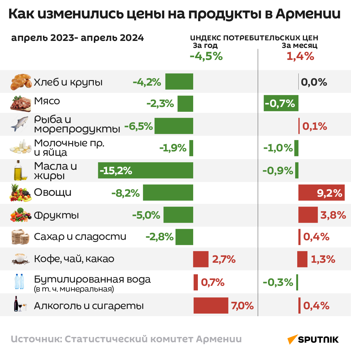 Как изменились цены на продукты в Армении - Sputnik Армения