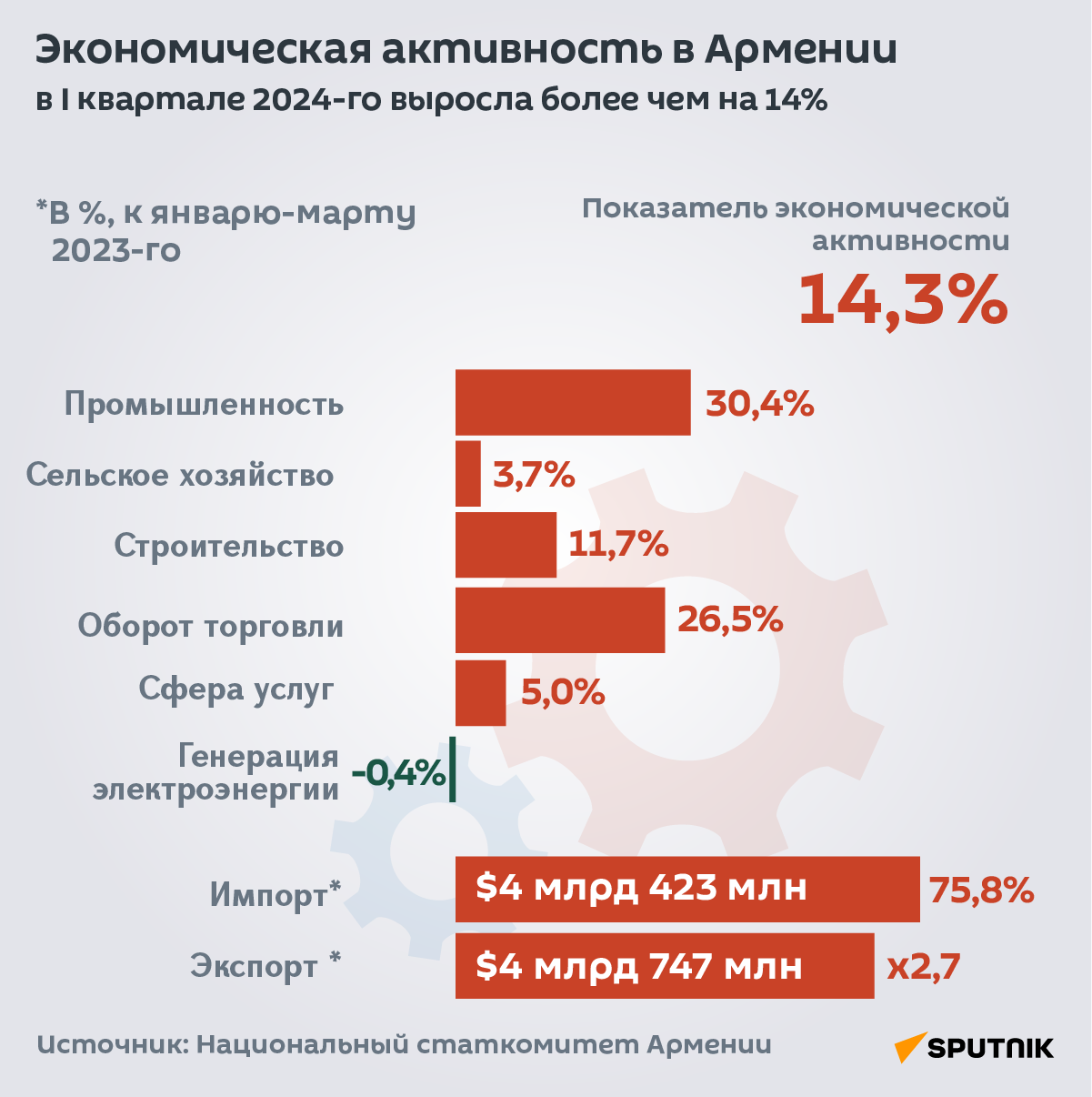 Экономическая активность в Армении в I квартале 2024-го выросла более чем на 14% - Sputnik Армения
