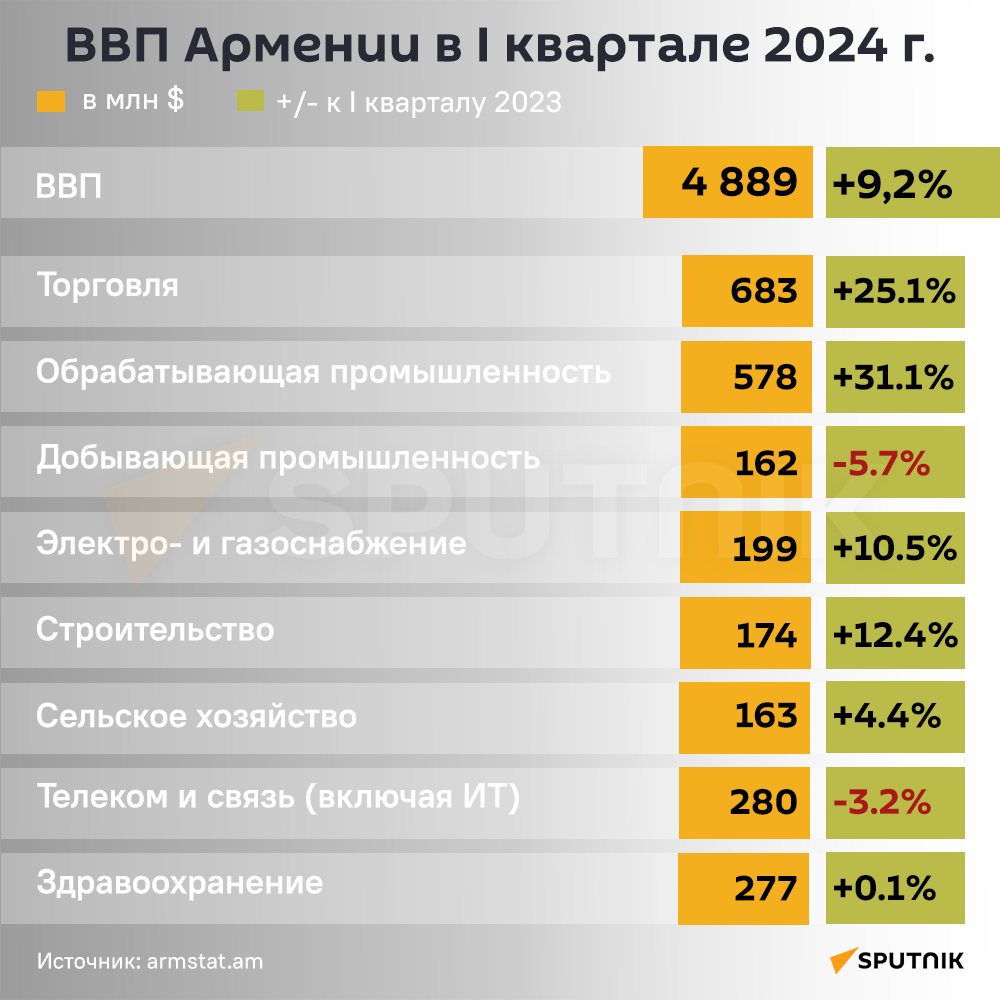 ВВП Армении в I квартале 2024 г. - Sputnik Армения
