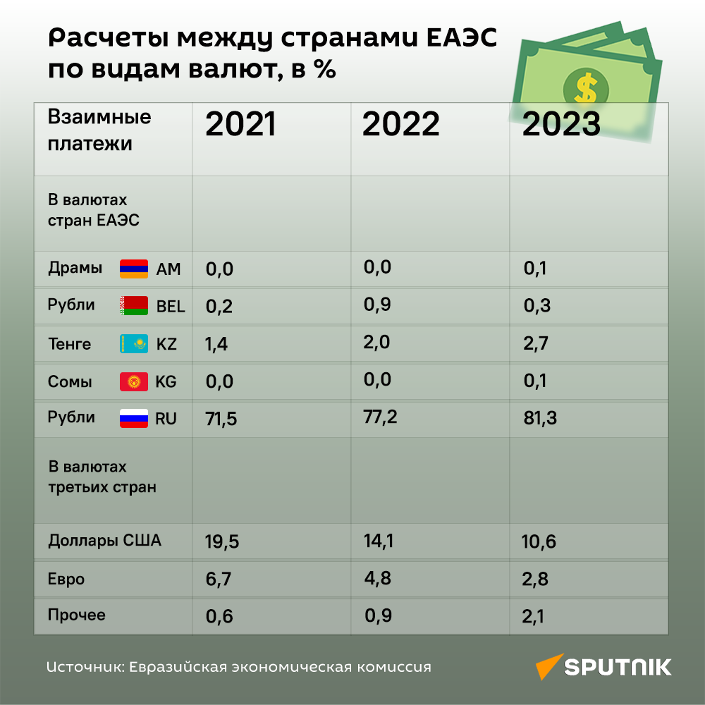 Расчеты между странами ЕАЭС по видам валют, в % - Sputnik Армения